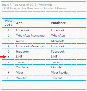 LINE、2013年アプリ売上ランキングで世界1位を獲得　ダウンロード数でも世界6位