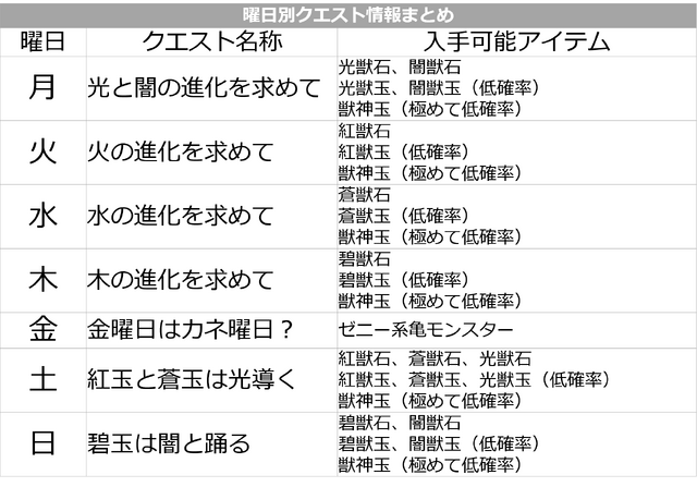 【モンスト攻略】ワンランク上のストライカーは「亀」を使って華麗にモンスターを強化することができる！曜日別クエ情報もひとまとめ