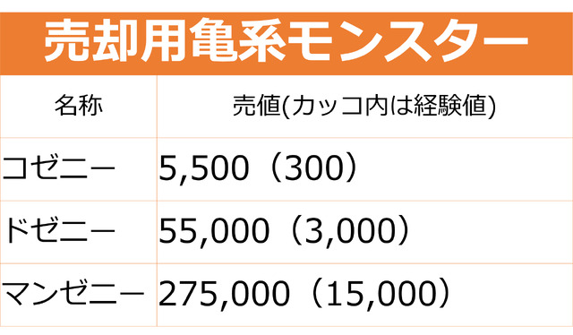 モンスト攻略 ワンランク上のストライカーは 亀 を使って華麗にモンスターを強化することができる 曜日別クエ情報もひとまとめ インサイド