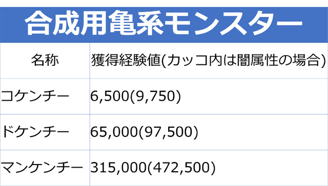 モンスト攻略 ワンランク上のストライカーは 亀 を使って華麗にモンスターを強化することができる 曜日別クエ情報もひとまとめ インサイド