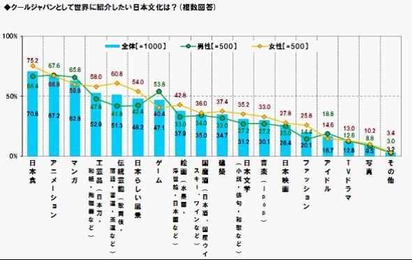 クールジャパンなゲームは『ドラクエ』『マリオ』『FF』『ポケモン』 ─ クールジャパンの認知率、4年間で倍増し6割へ