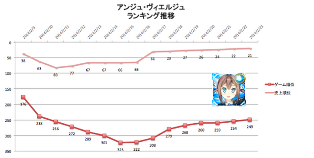 『アンジュ・ヴィエルジュ』のランキング推移