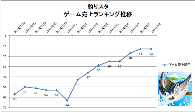 元ゲームディレクターが読み解くgoogleplayランキング ゲーム売上top50 根強い 釣り スタ 人気 月初効果でtop入り 3月9日 インサイド