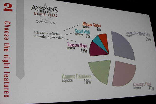 【GDC 2014】家庭用ゲームと連携するコンパニオンアプリ、意味のあるアプリとは? 『アサシンクリード4』の事例