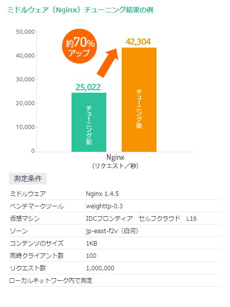 ミドルウェア(Nginx)のチューニング結果