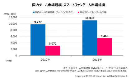 2013年のスマホゲーム市場規模は5,468億円　CyberZが市場動向調査を実施