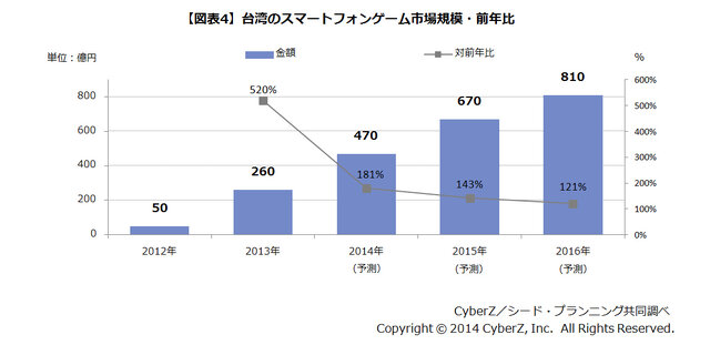 東アジアにおけるスマートフォンゲーム市場動向調査の結果発表、市場構成比は日本が約6割