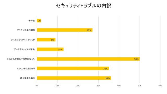 3人に1人がセキュリティトラブルを経験、ネトゲアカウントの乗っ取りも10%（ウェブルート）