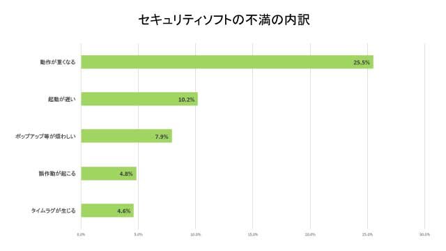 3人に1人がセキュリティトラブルを経験、ネトゲアカウントの乗っ取りも10%（ウェブルート）