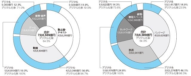 「デジタルコンテンツ白書2014」発刊　国内コンテンツ産業は横ばいもゲーム、配信伸びる