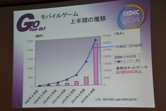 【CEDEC 2014】スマホの牽引で“バブル”が続く中国ゲーム市場、経営者と研究者の視点で見る