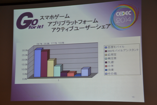 【CEDEC 2014】スマホの牽引で“バブル”が続く中国ゲーム市場、経営者と研究者の視点で見る