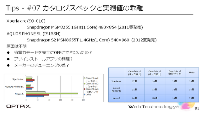 【CEDEC 2014】Cocos2d-xかUnityか・・・よりよい2Dゲーム開発のためのゲームエンジン選びと対策