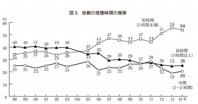母親の視聴時間の推移