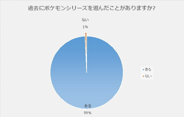 過去のポケットモンスターシリーズを遊んだことがありますか?