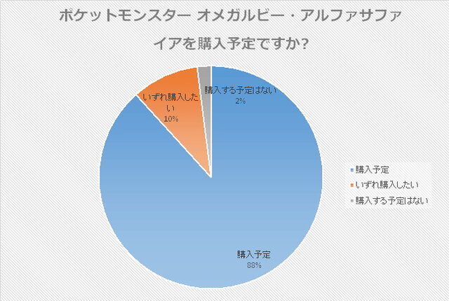 どっちを買う 最初のパートナーは ポケモンrs 発売直前アンケート 1000人の回答を発表 インサイド