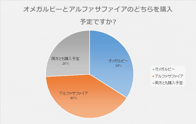 購入予定と解答した方に質問です。オメガルビーとアルファサファイアのどちらを購入予定ですか?