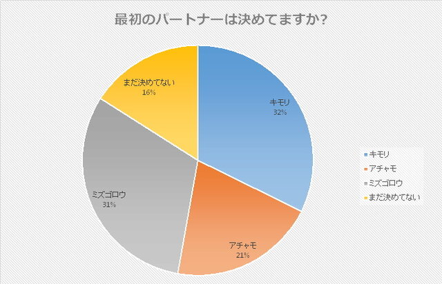 どっちを買う 最初のパートナーは ポケモンrs 発売直前アンケート 1000人の回答を発表 インサイド