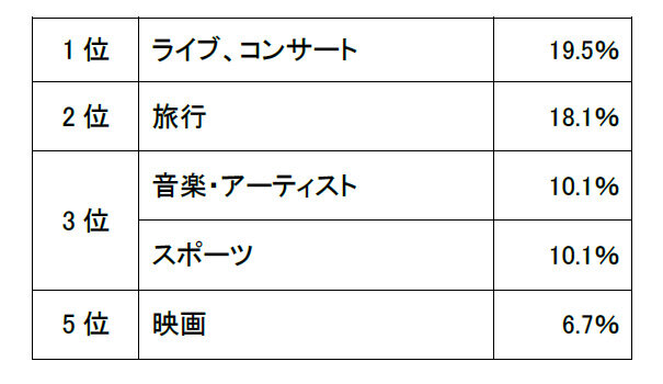 そのエンターテインメントは何ですか？（お金をかけても惜しくない、一番大切なエンターテインメントが「ある」と回答した人のみ、フリー回答）