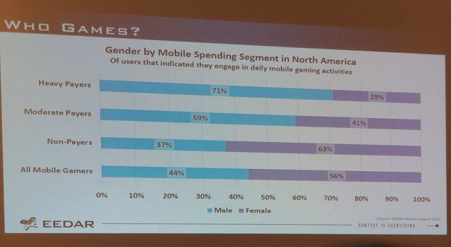 【PAX East 2015】Steam急拡大、ゲーマー拡大中、男女比は逆転しそう?、データでゲーム業界を知る「Awesome VideoGame Data」