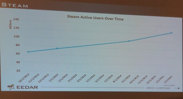 Pax East 15 Steam急拡大 ゲーマー拡大中 男女比は逆転しそう データでゲーム業界を知る Awesome Videogame Data インサイド