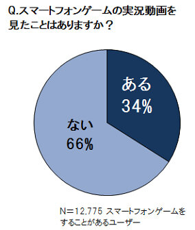 スマホゲーム実況はプレイ意欲を向上させる 気になる調査結果が明らかに インサイド