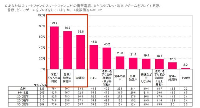 「米国女性のゲームプレイ事情」が明らかに、スマホ人気は日本と変わらず