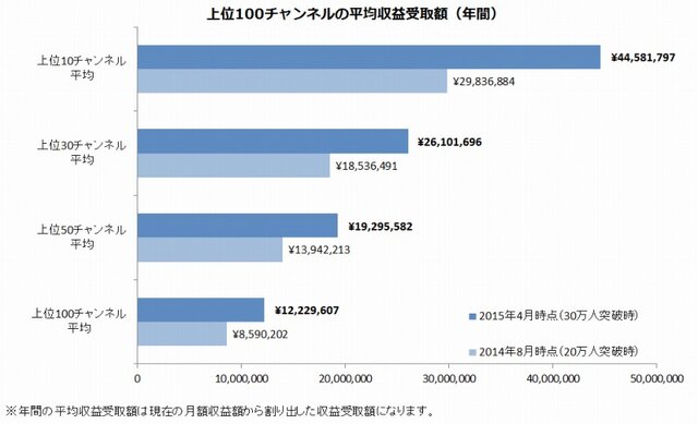 「ニコニコチャンネル」有料登録者数が30万人突破、上位の平均収益受取額も公開