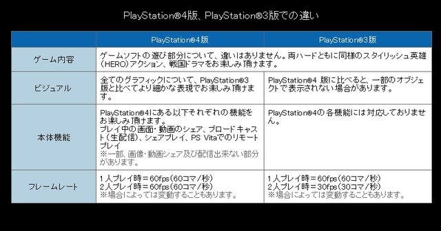 PS4版『BASARA4 皇』は2人プレイでも60fpsに…PS4版とPS3版の違いが判明