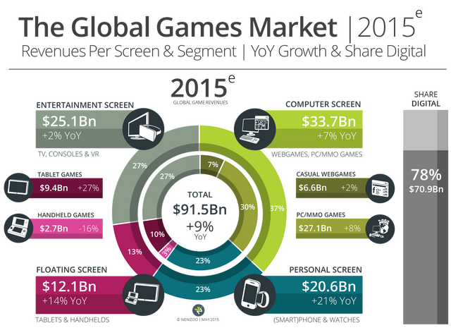 2015年のプラットフォーム別の市場規模予測