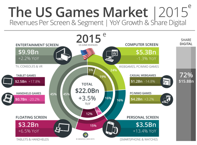 2015年の米国のプラットフォーム別の市場規模予測