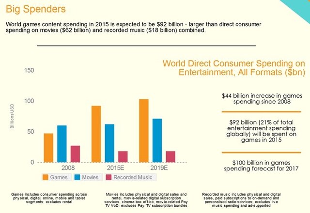 ゲーム、映画、音楽産業の2008年からの伸び