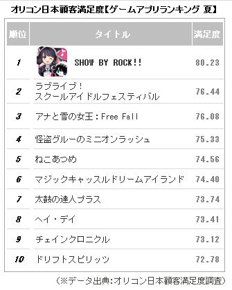 ゲームアプリ満足度ランキング、『SHOW BY ROCK!!』が総合1位に！2位は『スクフェス』