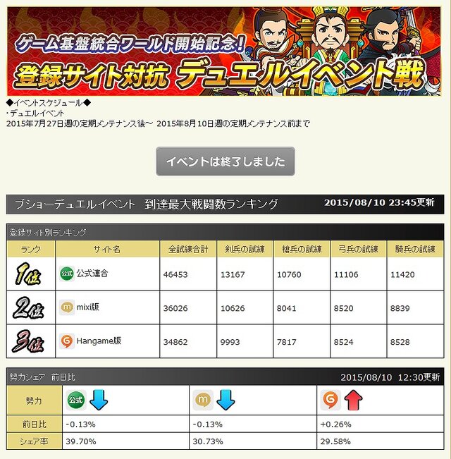 『ブラウザ三国志』登録サイト対抗のデュエルイベント戦は公式連合の勝利！上位陣のデッキを紹介