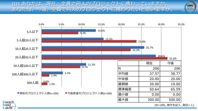 プロジェクト人数について