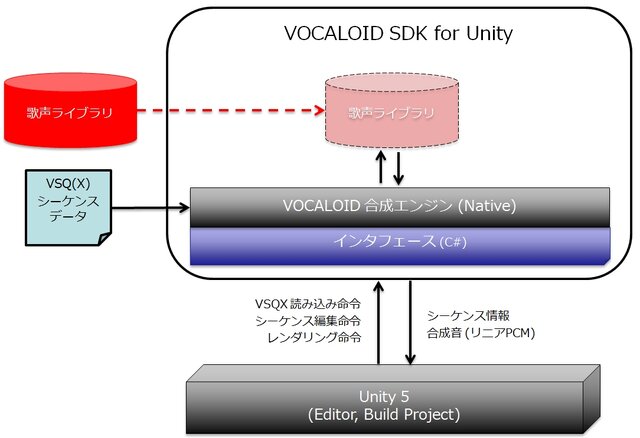 ボカロを Unity で使用可能にするsdk 12月提供開始 ユニティちゃん ライブラリは無償 インサイド