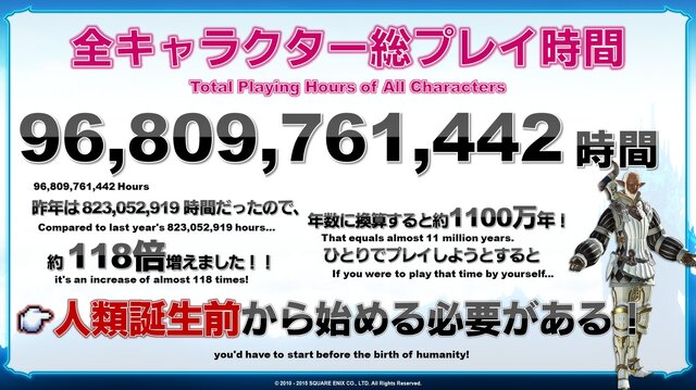 『FFXIV』“2015年版エオルゼア領勢調査”発表…総プレイ時間は約100億(約1100万年)、「よしだ」と叫んだ回数も集計