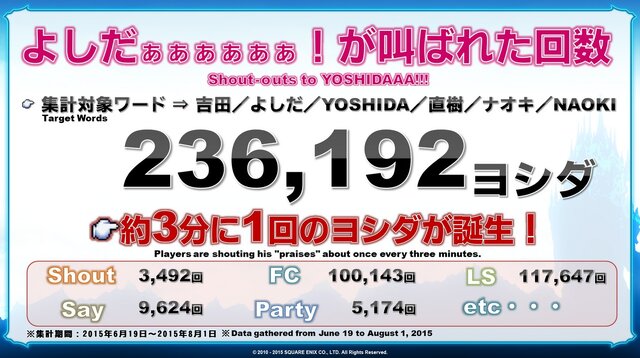『FFXIV』“2015年版エオルゼア領勢調査”発表…総プレイ時間は約100億(約1100万年)、「よしだ」と叫んだ回数も集計