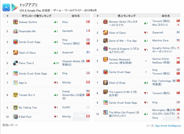 App Annie Worldwide Index ゲーム編（2015年9月度）