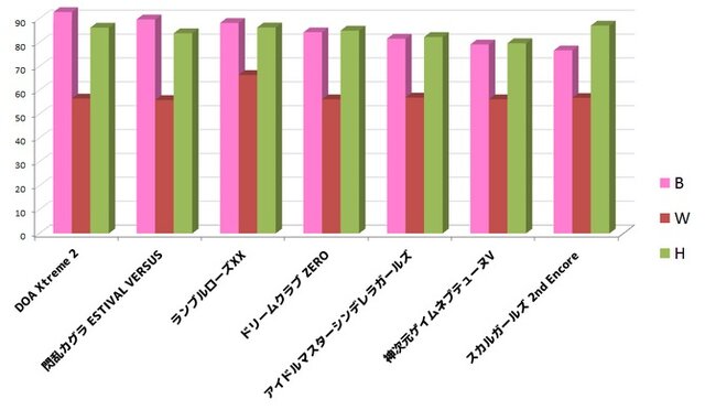 【特集】「美少女ゲーム平均バストランキング」を勝手に作成してみた―優勝候補『閃乱カグラ』がまさか結果に