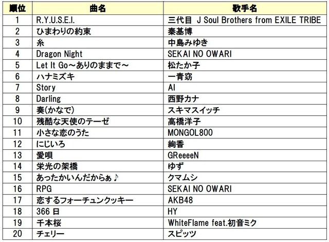 DAM「年間カラオケリクエストランキング2015」発表！残酷な天使のテーゼや千本桜が上位に