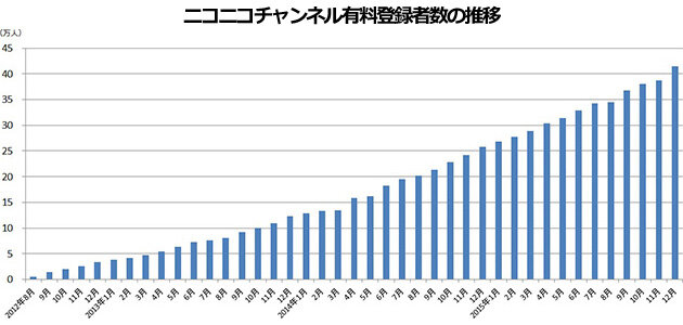 ニコニコチャンネル 有料チャンネル登録者数が40万人突破 上位5チャンネルの平均年間売上額は1億円超え インサイド