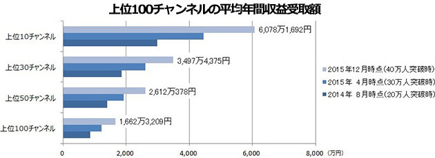 ニコニコチャンネル 有料チャンネル登録者数が40万人突破 上位5チャンネルの平均年間売上額は1億円超え インサイド