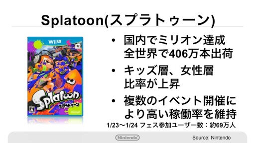 スプラトゥーン や マリオメーカー の統計データ公開 フェス参加人数は約69万人 コースプレイ回数は4億回など インサイド