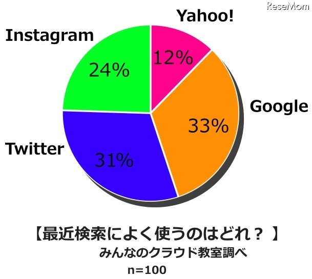 検索によく使うのはどれ？