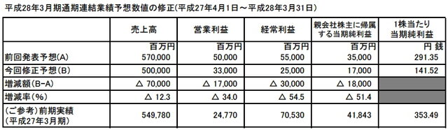 平成28年3月期の業績予想を修正