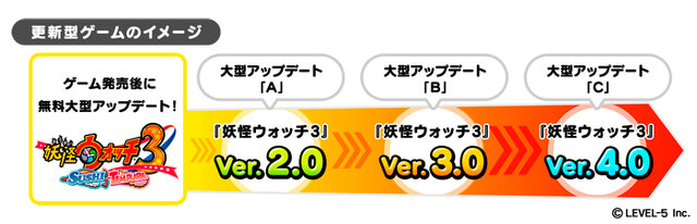 『妖怪ウォッチ3 スシ／テンプラ』発売日決定！新たなバトルシステムや物語展開も明らかに