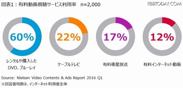 有料動画視聴サービスの利用率