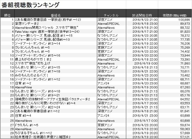 （C）AbemaTV※対象期間：2016年4月17日（日）～4月23日（土）※放送開始1時間の視聴数を算出