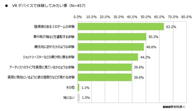 「VRに関する意識調査」認知度は45.4％で、購入・予約者は3.7％に…MMDLabo調べ